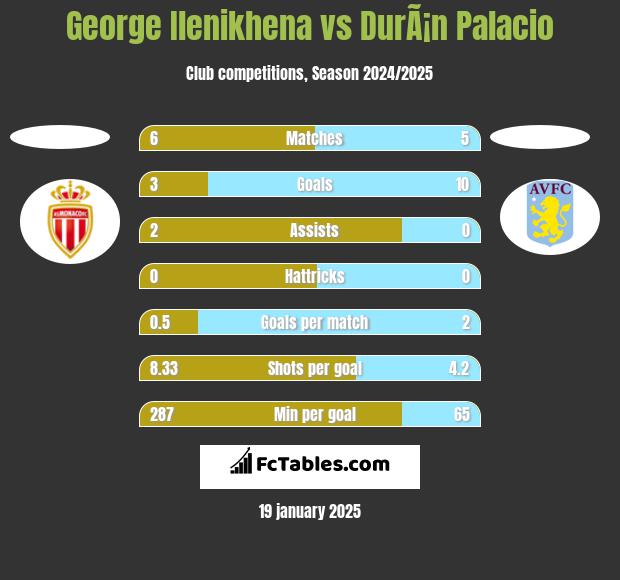 George Ilenikhena vs DurÃ¡n Palacio h2h player stats