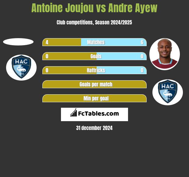 Antoine Joujou vs Andre Ayew h2h player stats