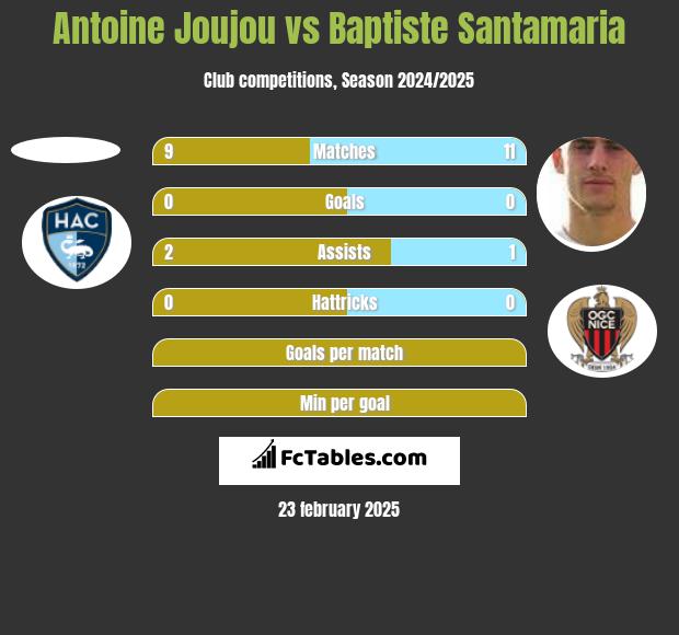 Antoine Joujou vs Baptiste Santamaria h2h player stats