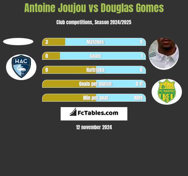 Antoine Joujou vs Douglas Gomes h2h player stats