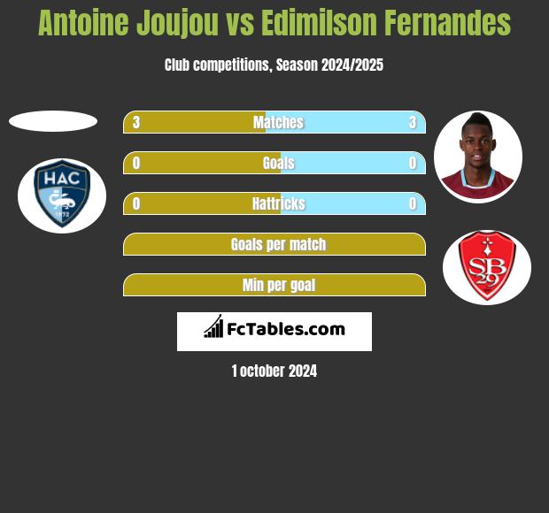 Antoine Joujou vs Edimilson Fernandes h2h player stats