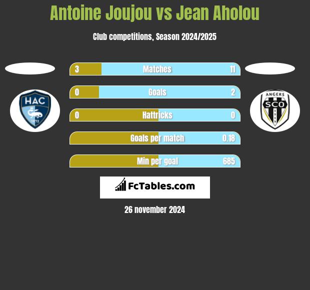 Antoine Joujou vs Jean Aholou h2h player stats