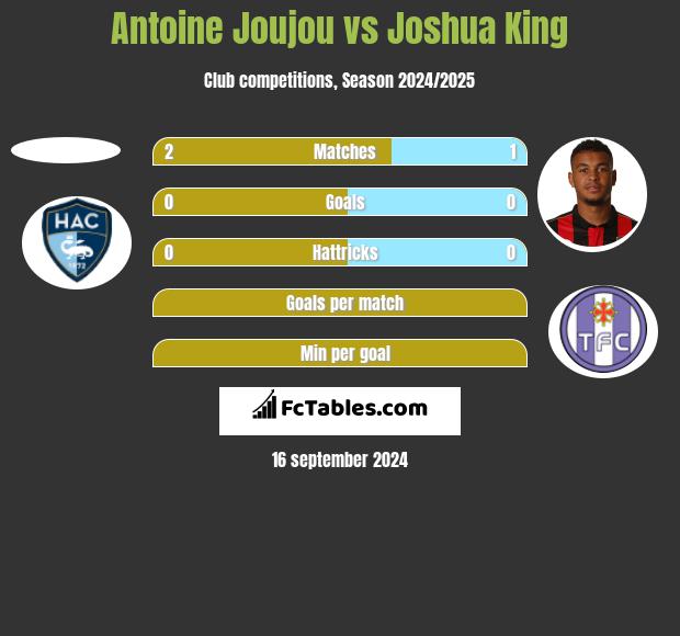 Antoine Joujou vs Joshua King h2h player stats