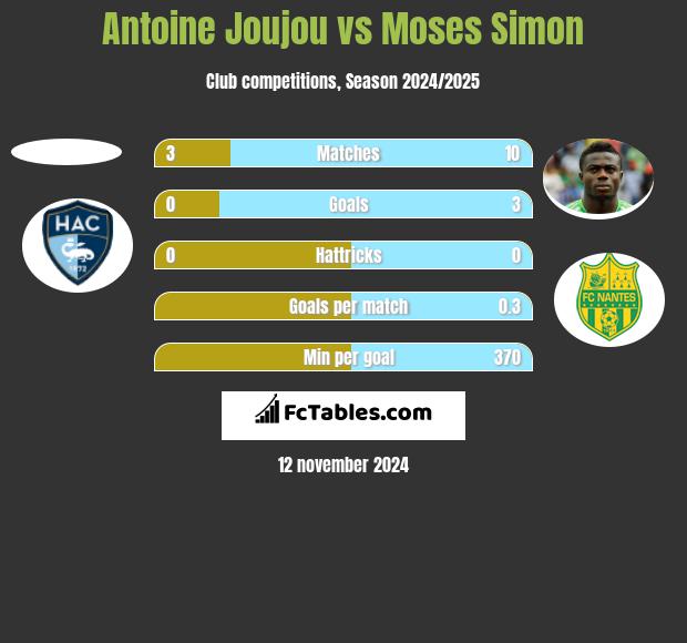 Antoine Joujou vs Moses Simon h2h player stats