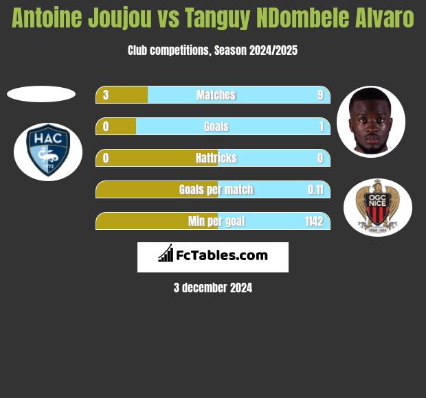 Antoine Joujou vs Tanguy NDombele Alvaro h2h player stats