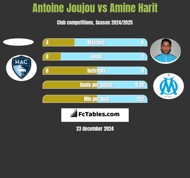 Antoine Joujou vs Amine Harit h2h player stats