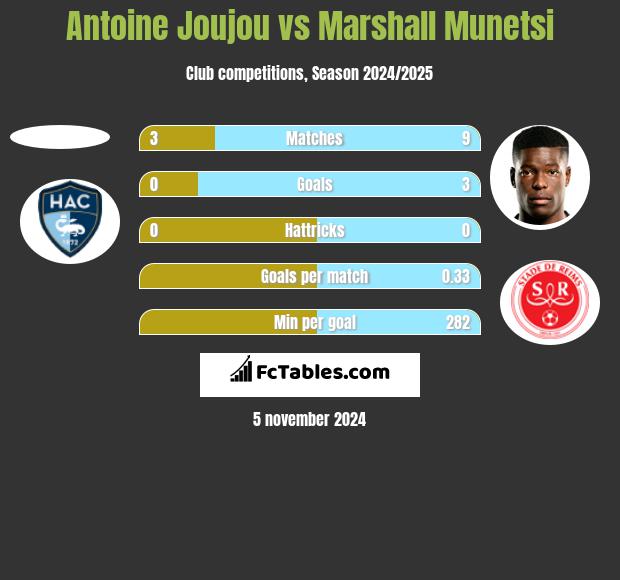 Antoine Joujou vs Marshall Munetsi h2h player stats