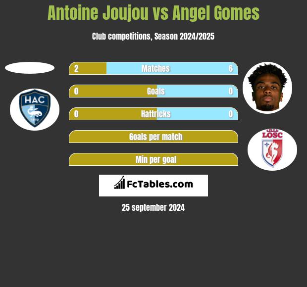 Antoine Joujou vs Angel Gomes h2h player stats