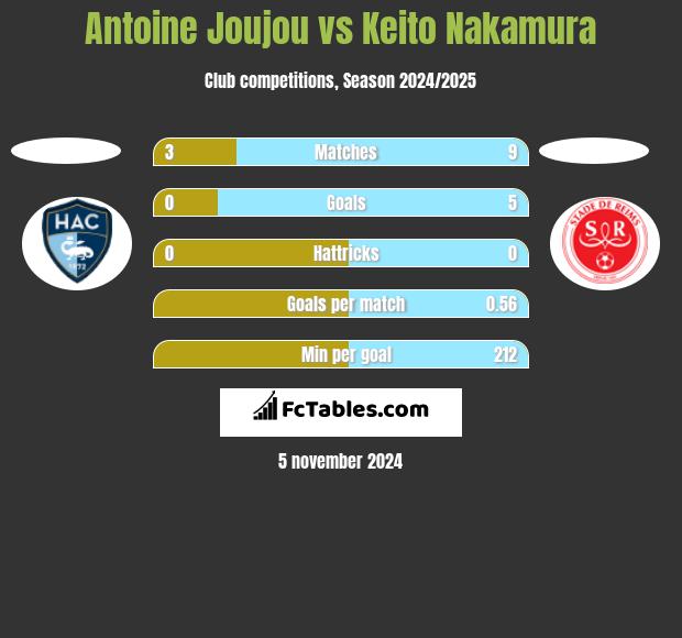 Antoine Joujou vs Keito Nakamura h2h player stats