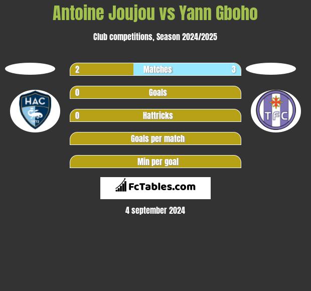 Antoine Joujou vs Yann Gboho h2h player stats