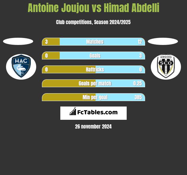 Antoine Joujou vs Himad Abdelli h2h player stats