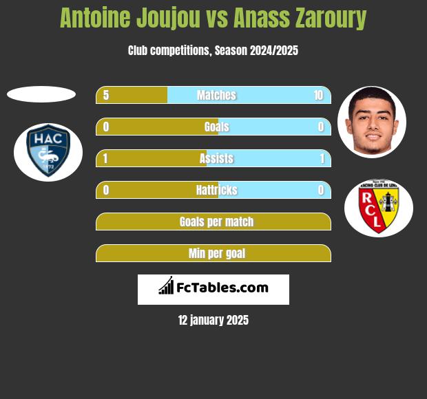 Antoine Joujou vs Anass Zaroury h2h player stats