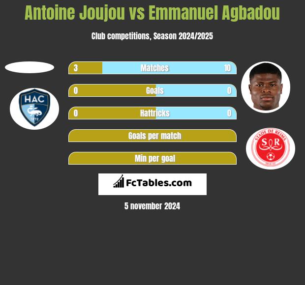 Antoine Joujou vs Emmanuel Agbadou h2h player stats