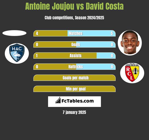 Antoine Joujou vs David Costa h2h player stats