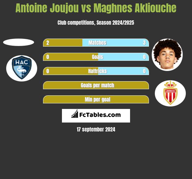 Antoine Joujou vs Maghnes Akliouche h2h player stats