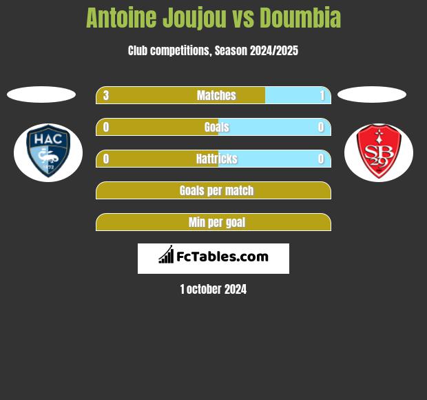 Antoine Joujou vs Doumbia h2h player stats