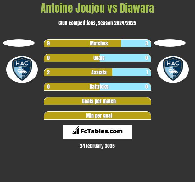 Antoine Joujou vs Diawara h2h player stats