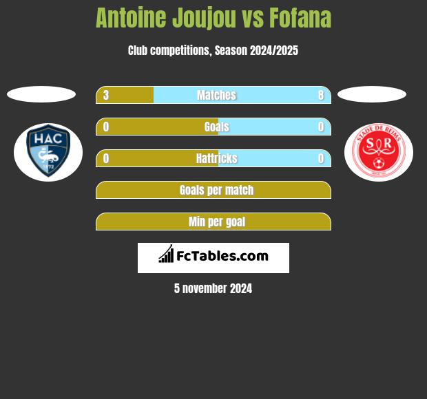 Antoine Joujou vs Fofana h2h player stats