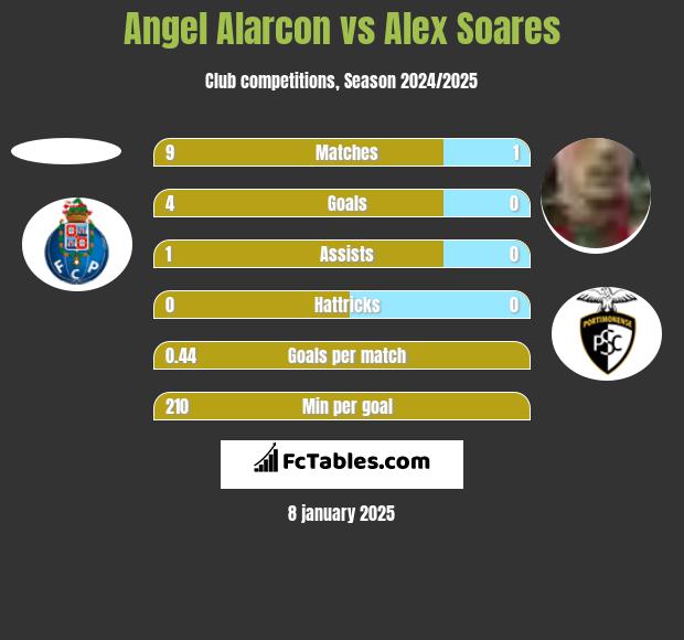 Angel Alarcon vs Alex Soares h2h player stats