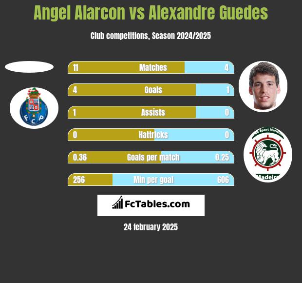 Angel Alarcon vs Alexandre Guedes h2h player stats