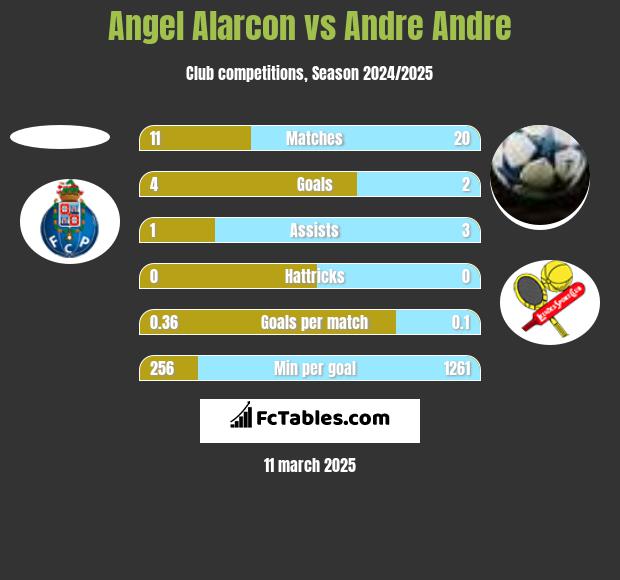 Angel Alarcon vs Andre Andre h2h player stats