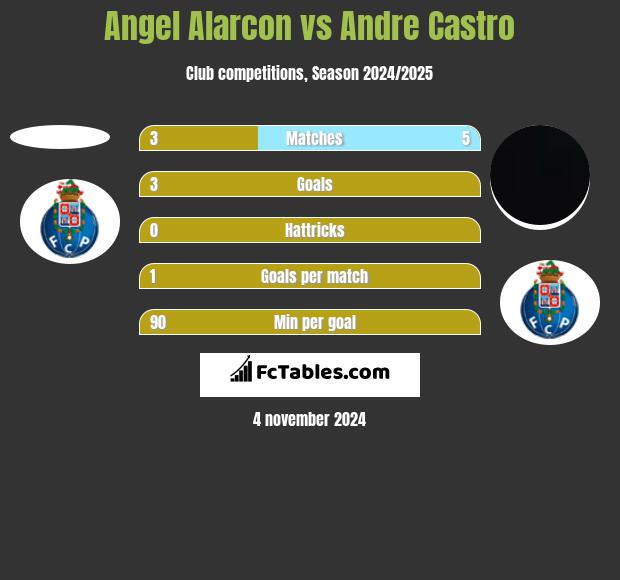 Angel Alarcon vs Andre Castro h2h player stats