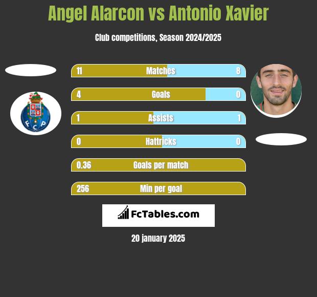 Angel Alarcon vs Antonio Xavier h2h player stats