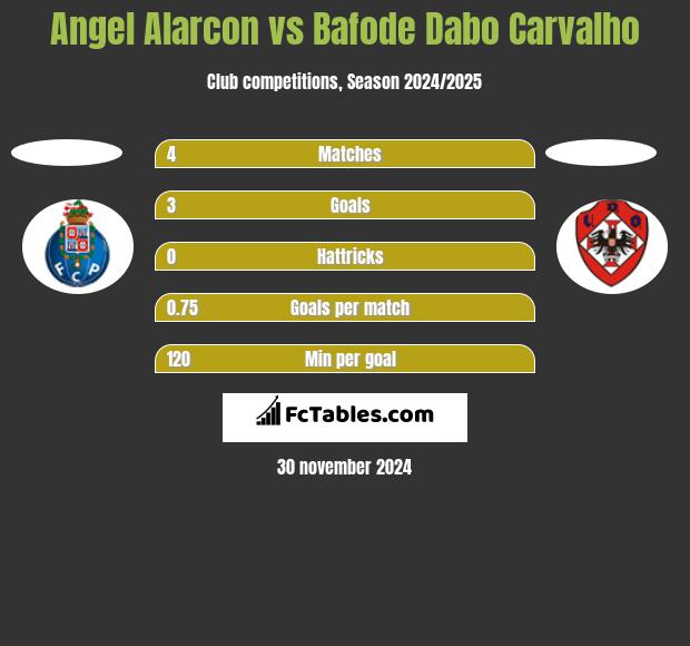 Angel Alarcon vs Bafode Dabo Carvalho h2h player stats