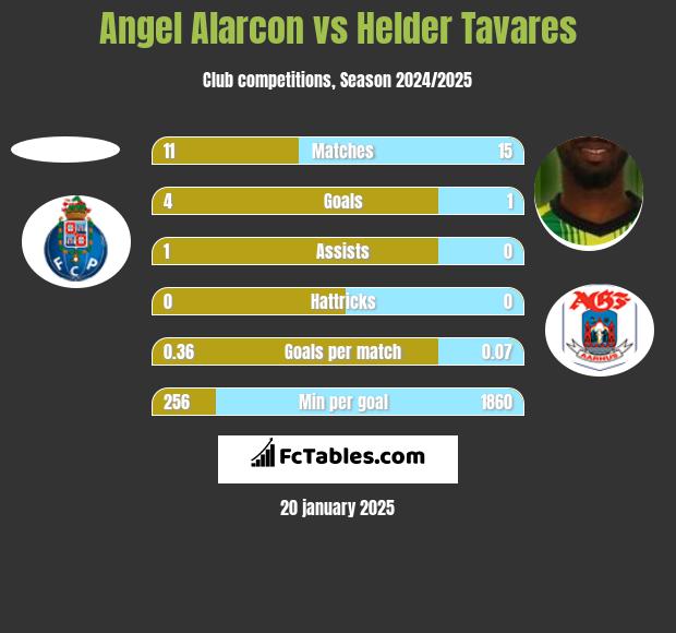 Angel Alarcon vs Helder Tavares h2h player stats