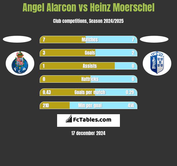 Angel Alarcon vs Heinz Moerschel h2h player stats