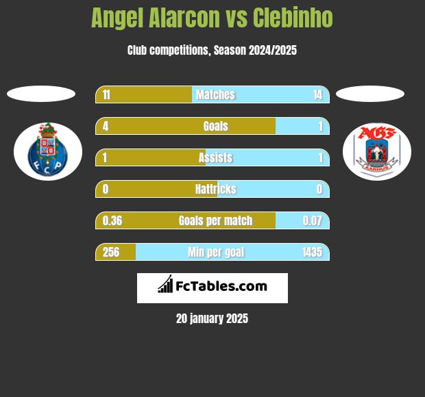 Angel Alarcon vs Clebinho h2h player stats