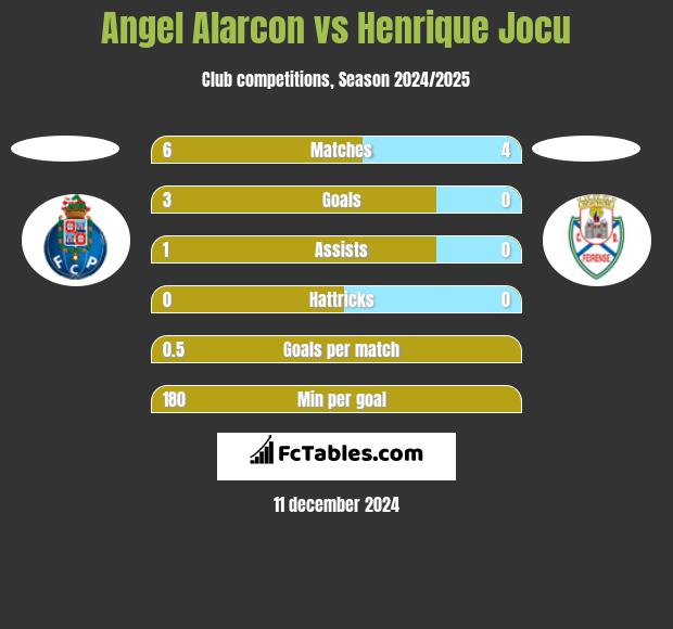 Angel Alarcon vs Henrique Jocu h2h player stats