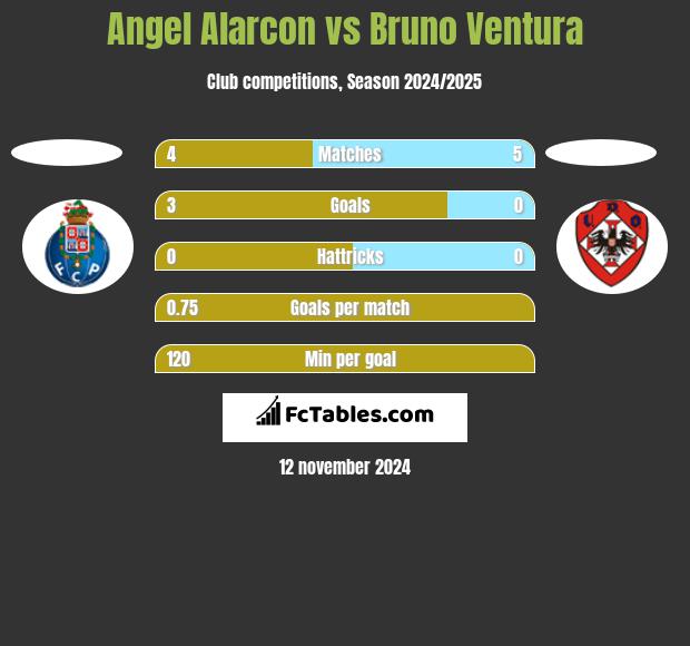 Angel Alarcon vs Bruno Ventura h2h player stats