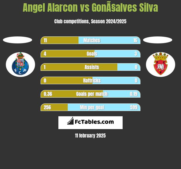 Angel Alarcon vs GonÃ§alves Silva h2h player stats