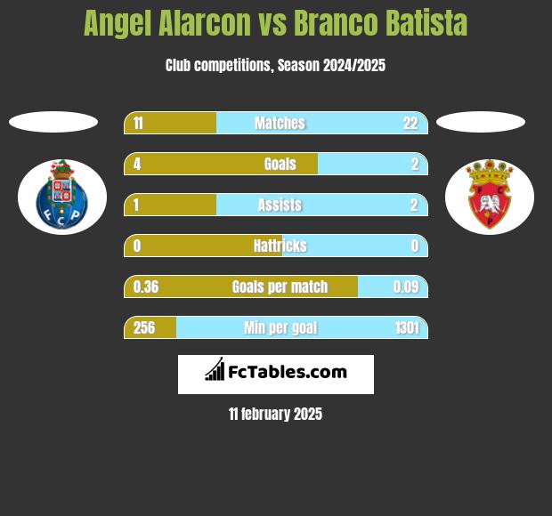 Angel Alarcon vs Branco Batista h2h player stats