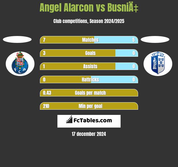 Angel Alarcon vs BusniÄ‡ h2h player stats