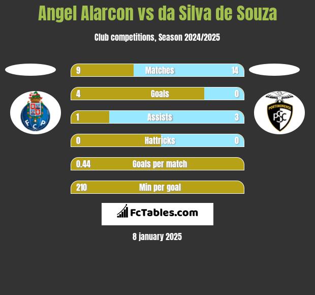 Angel Alarcon vs da Silva de Souza h2h player stats