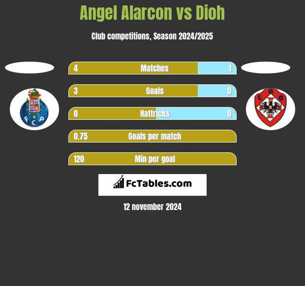 Angel Alarcon vs Dioh h2h player stats