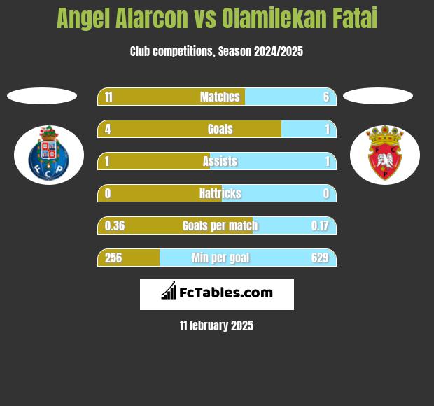 Angel Alarcon vs Olamilekan Fatai h2h player stats