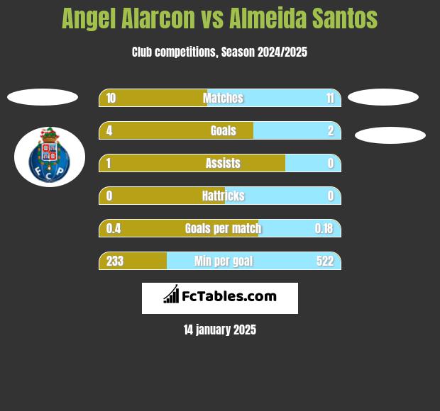 Angel Alarcon vs Almeida Santos h2h player stats