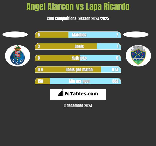 Angel Alarcon vs Lapa Ricardo h2h player stats