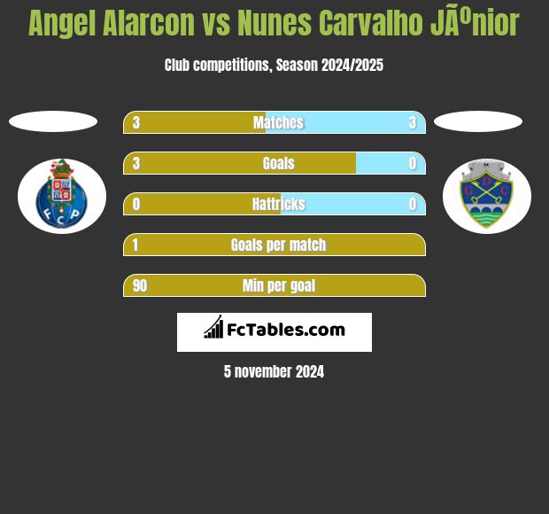 Angel Alarcon vs Nunes Carvalho JÃºnior h2h player stats