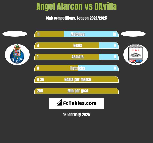 Angel Alarcon vs DAvilla h2h player stats