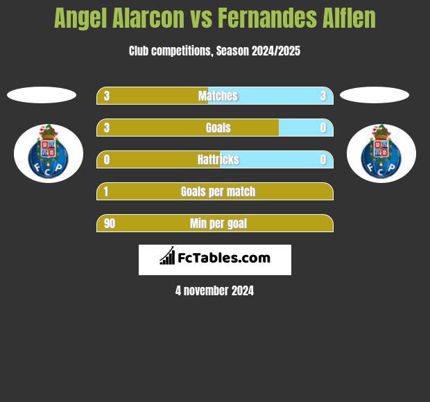 Angel Alarcon vs Fernandes Alflen h2h player stats