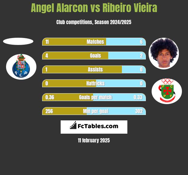 Angel Alarcon vs Ribeiro Vieira h2h player stats