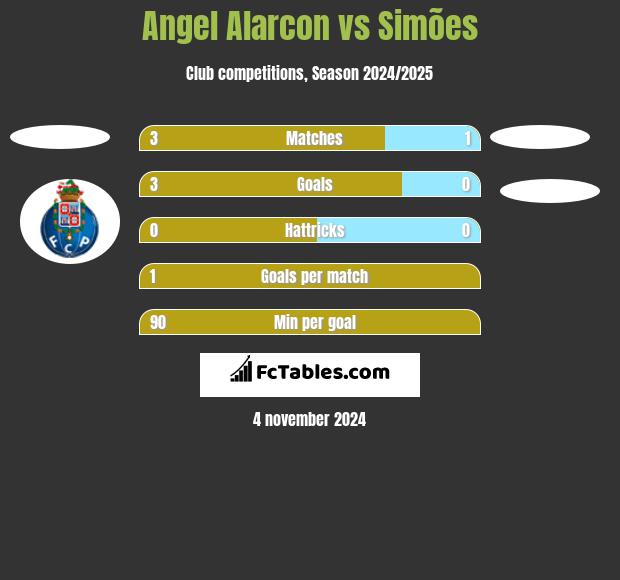 Angel Alarcon vs Simões h2h player stats