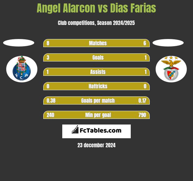 Angel Alarcon vs Dias Farias h2h player stats