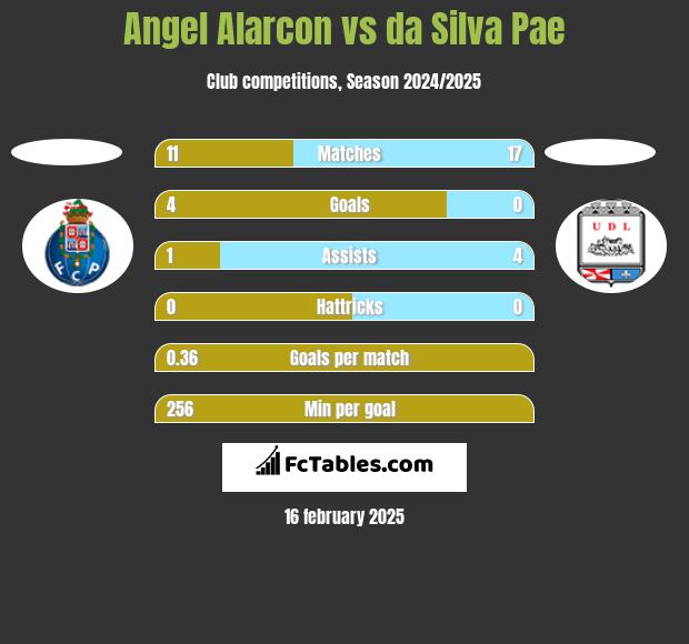 Angel Alarcon vs da Silva Pae h2h player stats