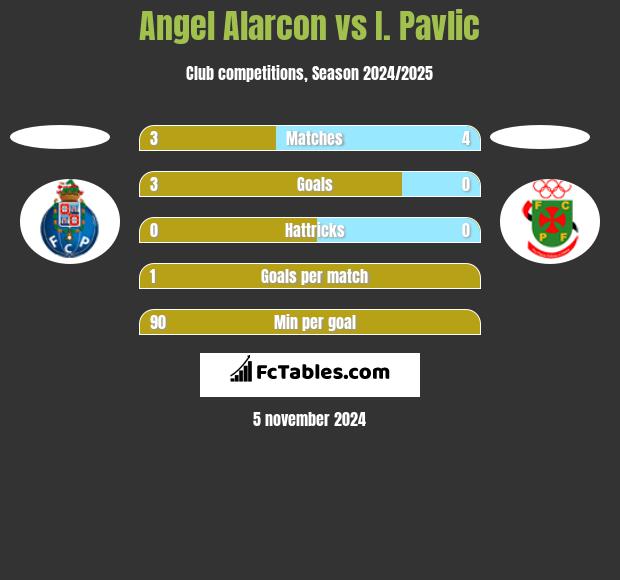 Angel Alarcon vs I. Pavlic h2h player stats