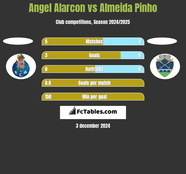 Angel Alarcon vs Almeida Pinho h2h player stats